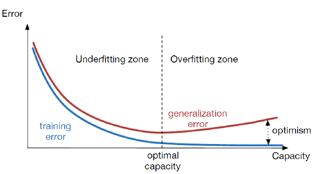 overfitting and underfitting